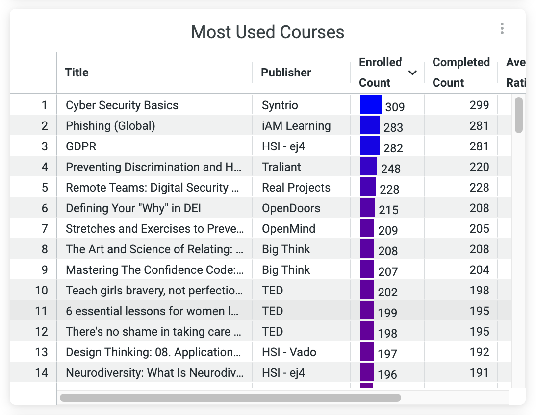 5_-_Example_table_-_Most_Used_Courses.png