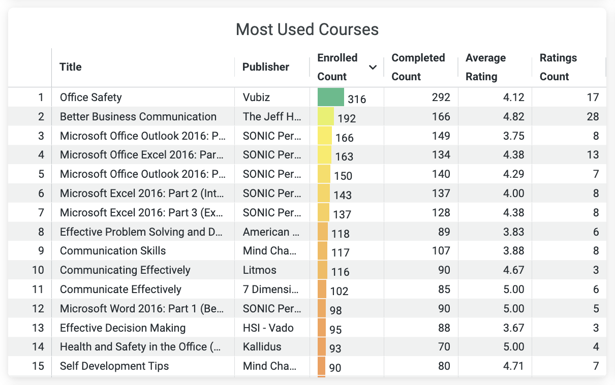 7 - An example of the first table, Most Used Courses.png